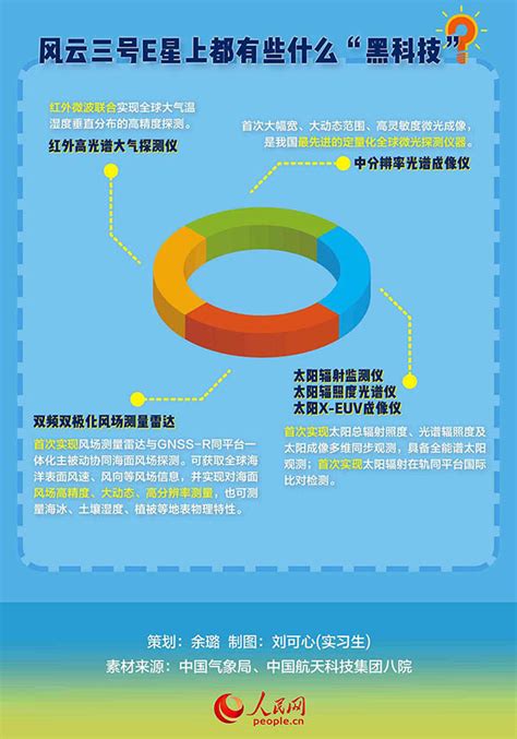 图解：风云三号“黎明星”成功发射，将为我们带来什么？ 科普中国 人民网