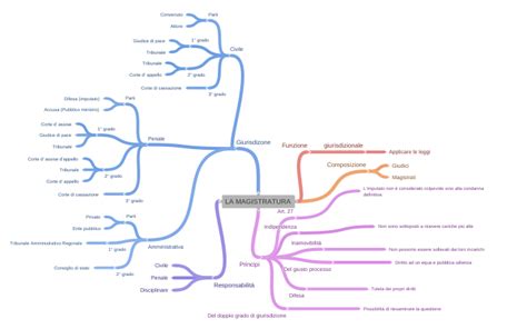 La Magistratura Coggle Diagram