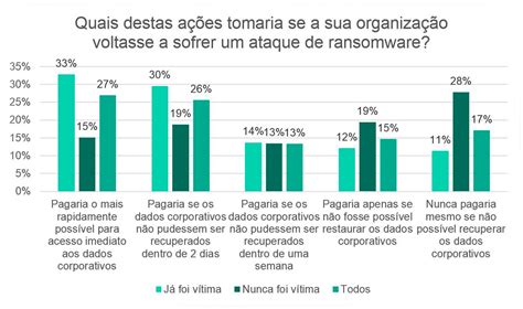 Empresas Que Sofrem Ataques De Ransomware Mais Abertas A Pagar Resgates