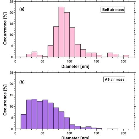 Median And Interquartile Range Of The Particle Number Size Distribution