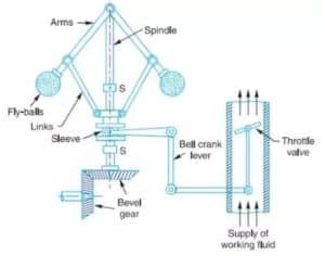 Centrifugal Clutch Working Principle Parts And Application