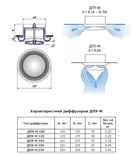 Диффузор ДПУ-М 125 - купить за 335 ₽ в фирменном магазине StroyDiller.ru