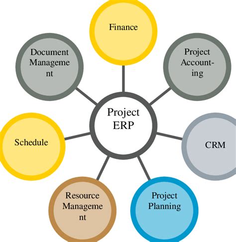 Erp System In Construction Industry Download Scientific Diagram