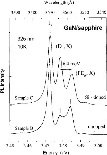 Excitation Power Dependence Of Near Band Edge Pl Emissions Of An Download Scientific Diagram