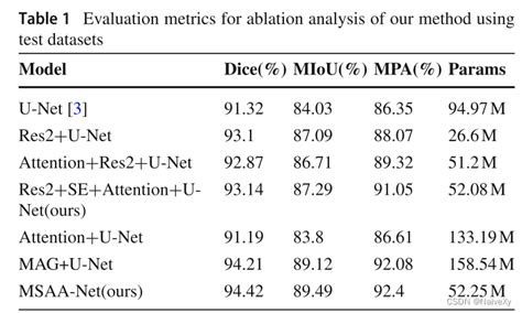 论文笔记MSAA Net a multi scale attention aware U Net is used to segment