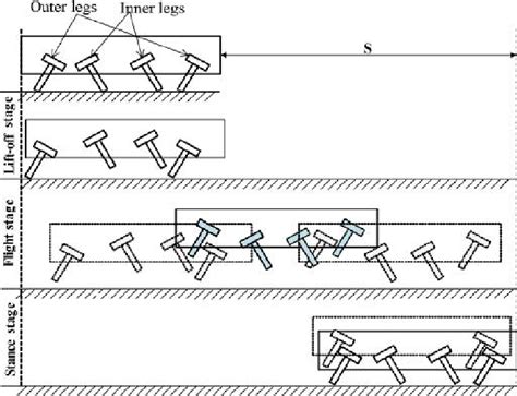 Three stages of robot locomotion. | Download Scientific Diagram