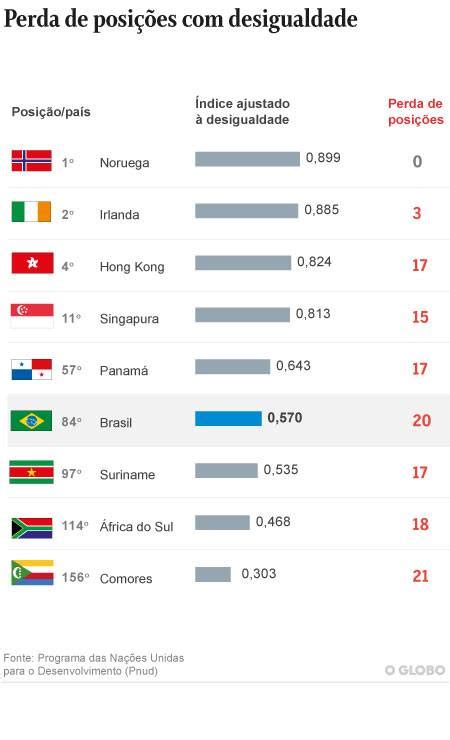 ÍNDICE DE DESENVOLVIMENTO HUMANO IDH Brasil cai cinco posições no