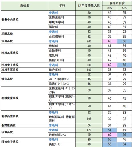 群馬県内公立高校の合格目安偏差値（ボーダー・安全圏）第2弾 北毛・中毛エリア①～渋川・吾妻、沼田・利根～ 家庭教師のトライ 群馬県 エリアブログ