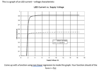 This Is A Graph Of An Led Current Voltage Chegg