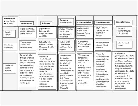 Cuadro Comparativo Historia Del Pensamiento Economico Mobile Legends
