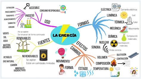 Mapa Mental La Energгќa Map Save Map Screenshot NBKomputer