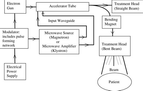 1: Block diagram of the components of a clinical linac. | Download Scientific Diagram