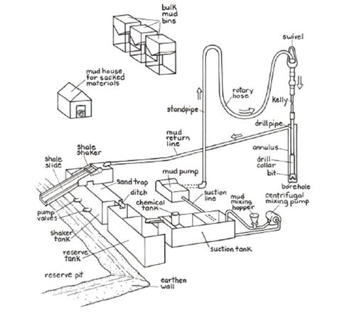 Mud Circulation System Drilling Engineer