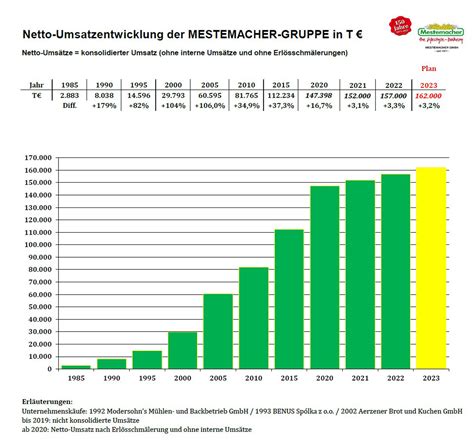 Mestemacher Dank Flexitarismus Und Bevorratungen Zu Neuer Bestmarke