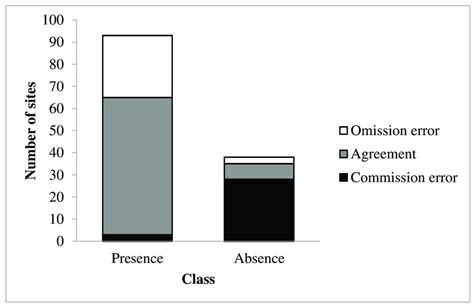 Omission And Commission Errors And Agreement Between Predictions Of