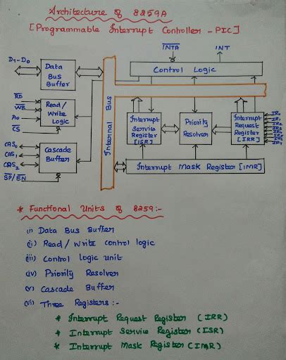 8259 Programmable Interrupt Controller Pic Block Diagram Of 8259