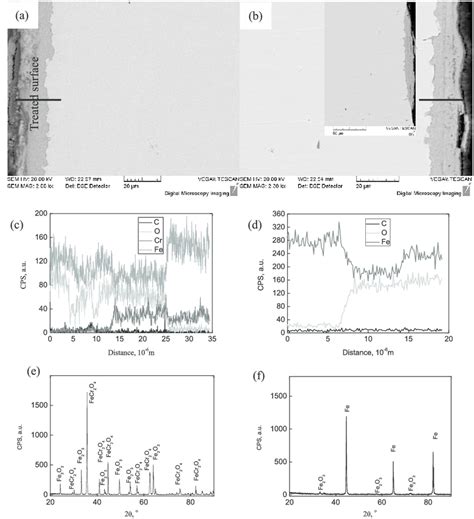 Cross Sectional Bse Observations Edx Linescan And Xrd Analysis Of