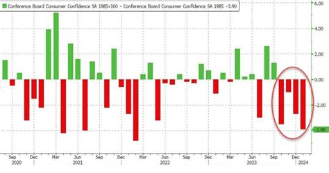 Conference Boards Consumer Confidence Plunged To In January