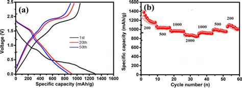 A The Constant Discharge And Charge Profiles Of The C Ms Anode At