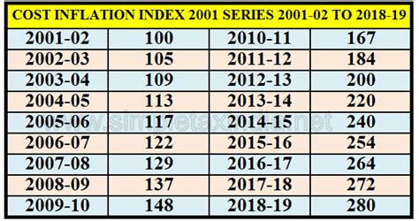 Cost Inflation Index For Fy Notified Bank Home