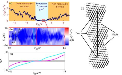 Electric Properties Of Graphene Nanoribbons A The Low Temperature