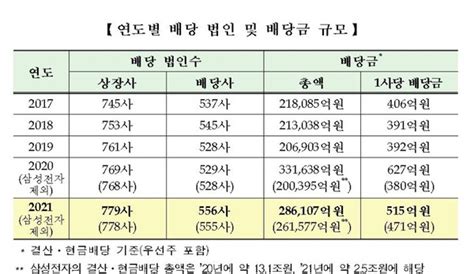 지난해 코스피 상장사 배당법인 수 ↑ 배당 총액↓