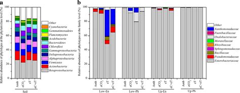 Relative Abundance Of Soil A And Leaf Associated B Bacterial