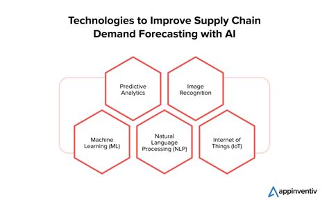 Ai Based Demand Forecasting Optimizing Supply Chains