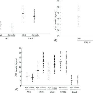 Levels Of Leucine Rich Alpha 2 Glycoprotein LRG Transforming Growth