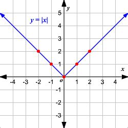 Modulus function - W3schools