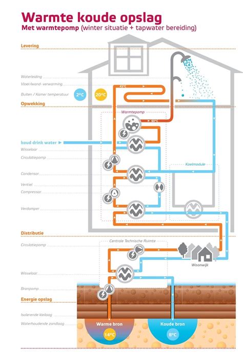 Wko Warmte Koude Opslag Woning Waterleidingen Wanden Opslag