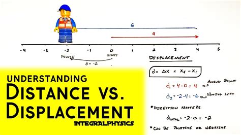 The Difference Between Distance And Displacement Introduction To Kinematics Youtube