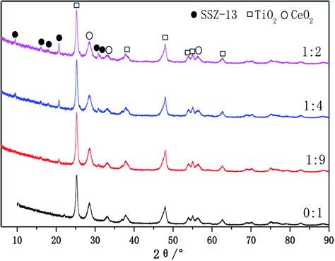 Xrd Patterns Of The Cu Ssz 13cewti Composite Catalysts With Different