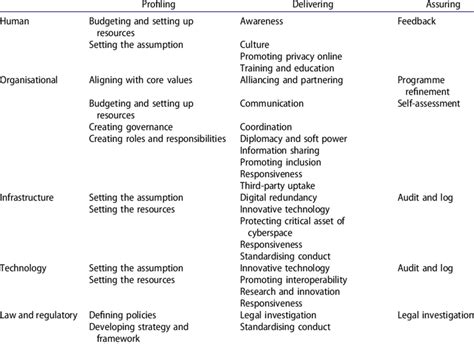 Summary Of Cybersecurity Framework Download Table