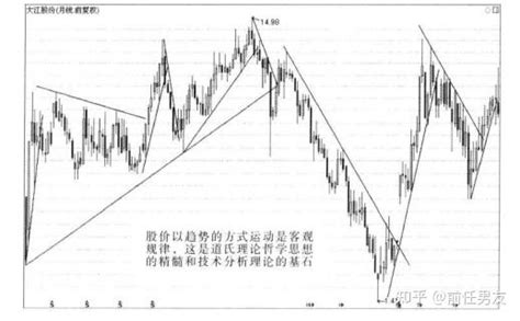 趋势技术分析 道氏理论篇 知乎