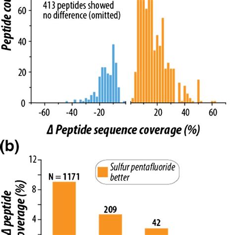 A Percent Peptide Sequence Coverage Was Calculated For Each Of The Download Scientific