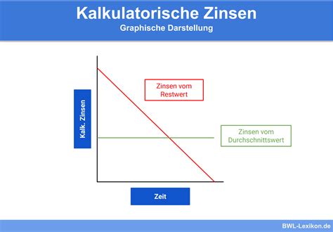 Kalkulatorische Kosten Definition Erkl Rung Beispiele Bungsfragen