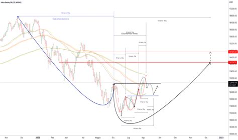 Quotazioni Indice Mercato Azionario — Indici Globali — Tradingview