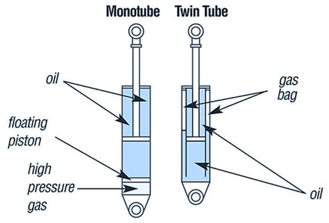 What Are the Different Types of Shocks? | 1A Auto