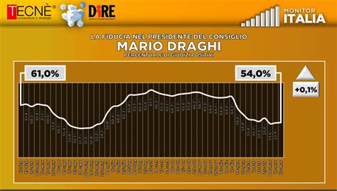 Sondaggio Dire Tecn Coalizione Centrodestra Resta In Vantaggio Il Pd