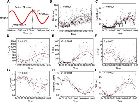 Figure 1 From Correlation Of Circadian Rhythms Of Heart Rate