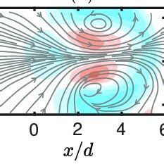 A Schematics Of The Mechanism Of Baroclinic Vorticity Generation By