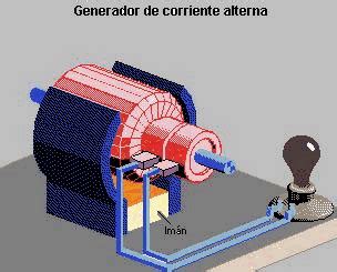 Electricidad COMO SE GENERA LA ENERGIA ELECTRICA