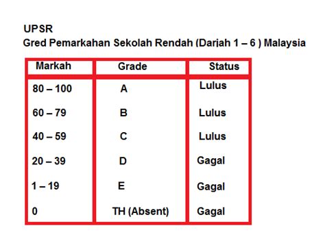 Gred Markah Upsr Judithtarosantos