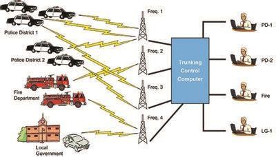 Simulcast Radio System