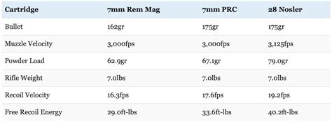 28 Nosler Vs 7mm PRC Vs 7mm Rem Mag Air Gun Maniac