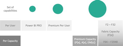 Power Bi Licensing An Eternal Mystery And Now There Is Also Fabric