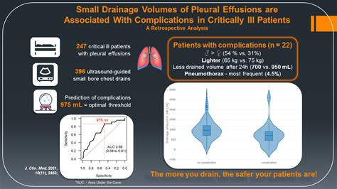 Jcm Free Full Text Small Drainage Volumes Of Pleural Effusions Are