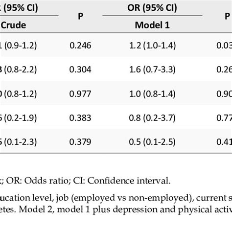 The Crude And Adjusted Associations Of Poor Sleep Quality And Sleep