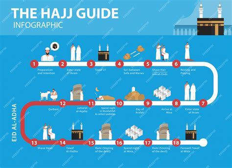 Premium Vector Hajj Guide Infographic How To Perform Hajj And Umrah